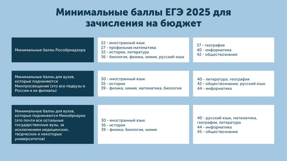 Новые правила приема в вузы: графика с минимальными баллами ЕГЭ