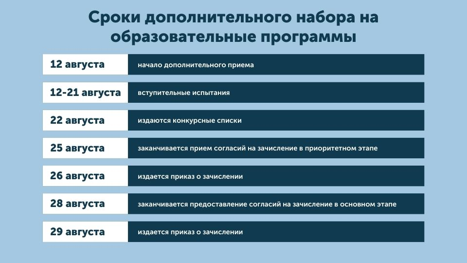 Новые правила приема: графика по дополнительному набору в университеты